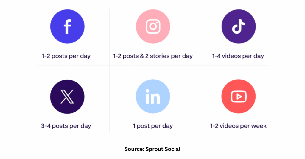 Consistency, social media posting