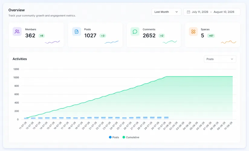 FluentCommunity Report and Analytics