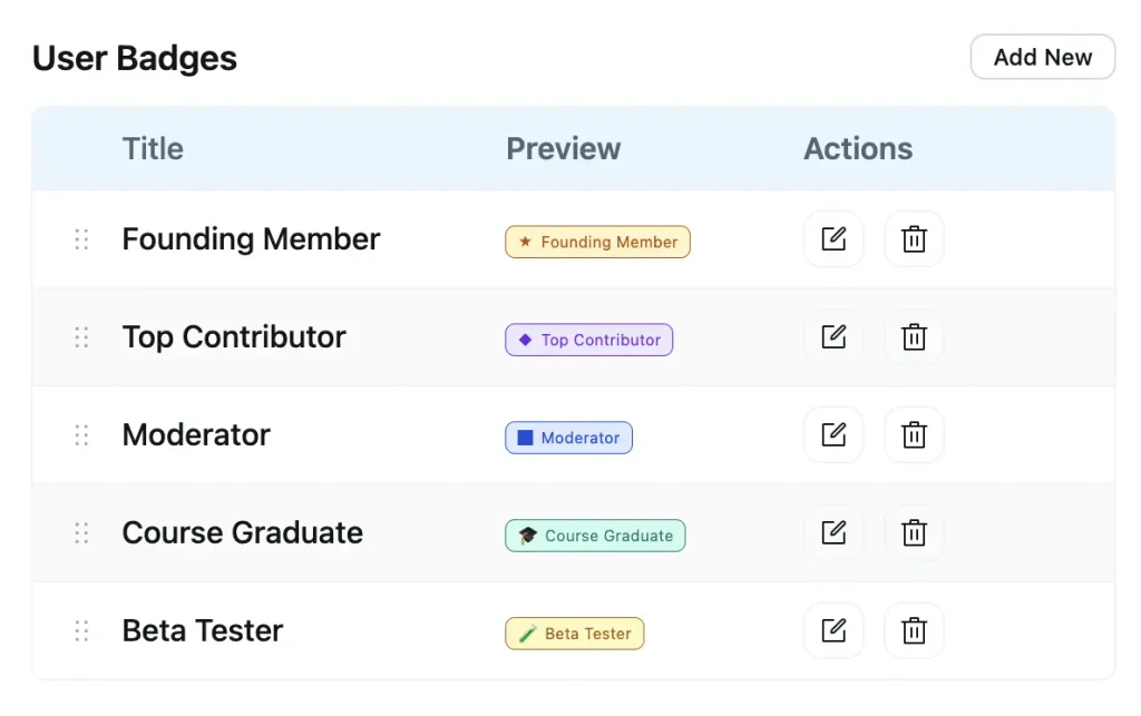 FluentCommunity Badges screen with drag handles on each row, showing a badge being dragged into a new position