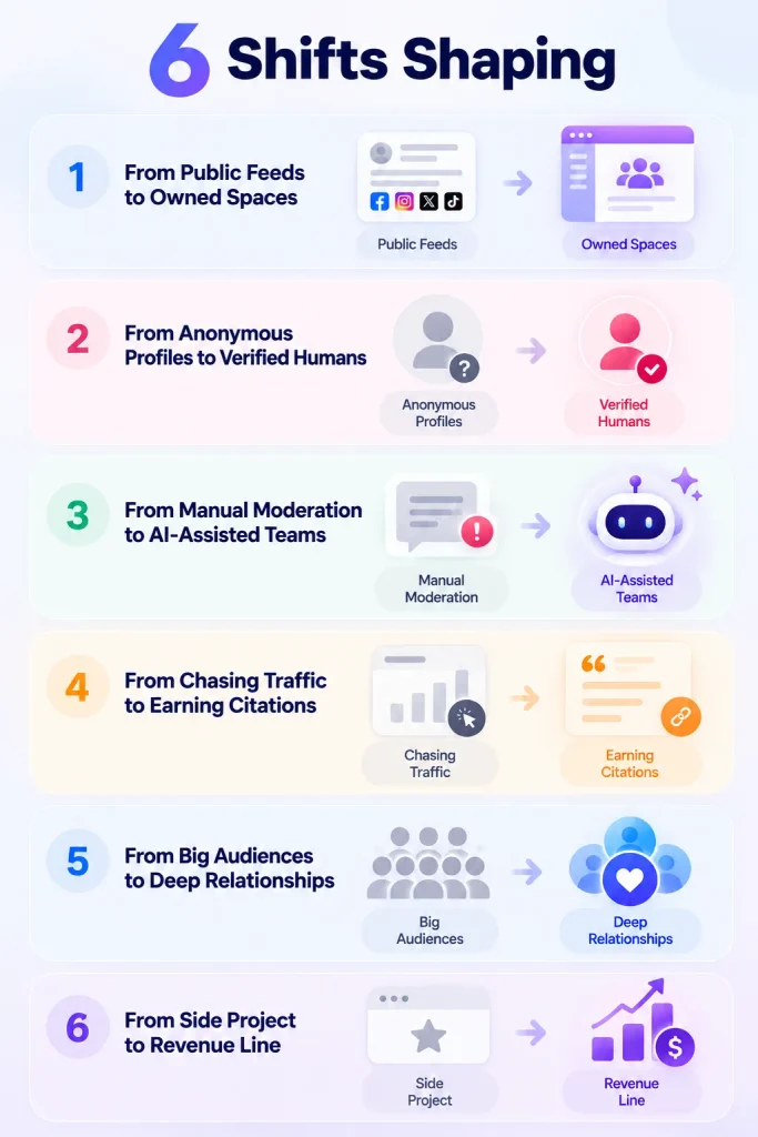 6 Shifts Shaping the Future of Online Communities
