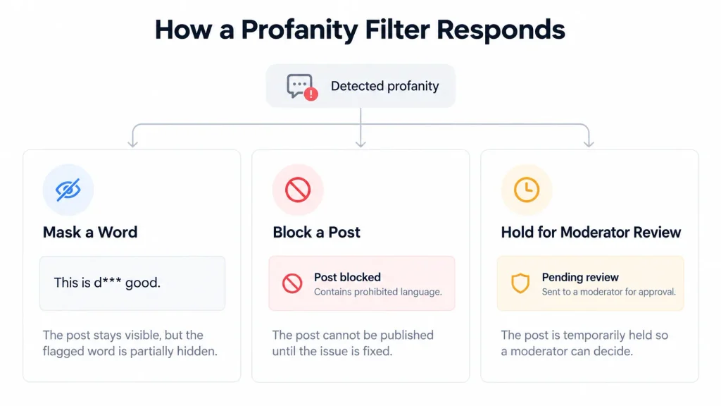 Diagram comparing how a profanity filter masks a word, blocks a post, or holds it for moderator review