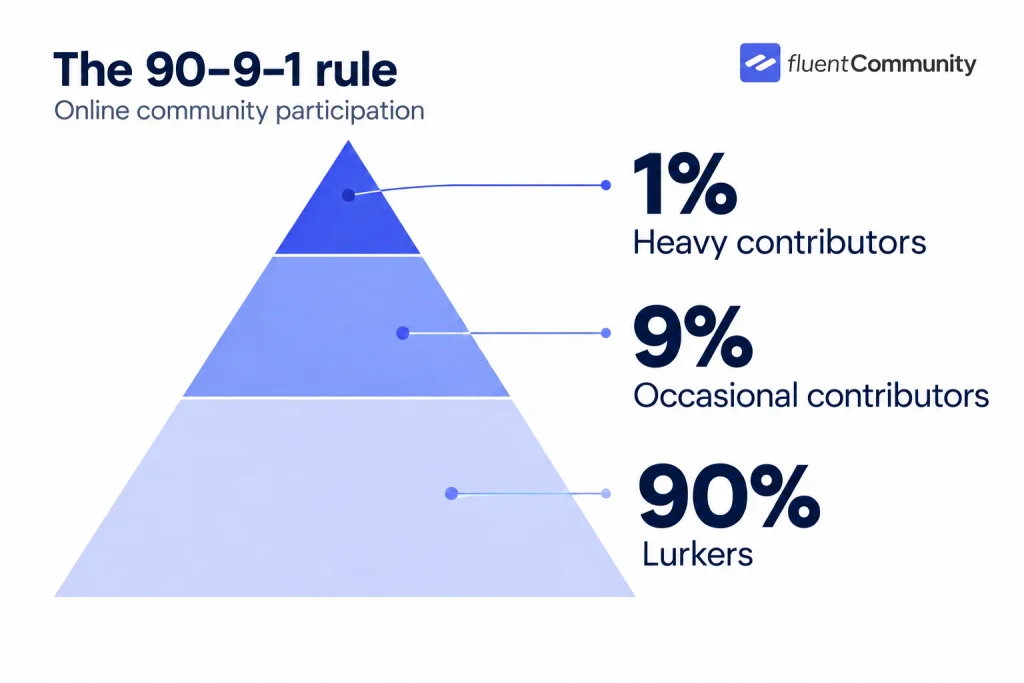 Pyramid diagram showing 90% lurkers, 9% occasional contributors, and 1% heavy contributors in an online community
