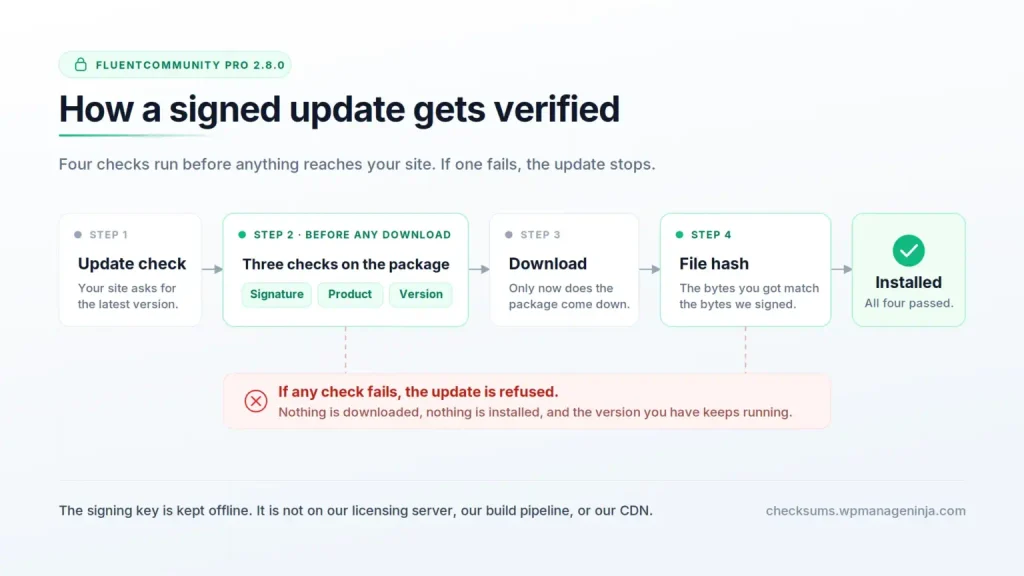 signed and verified updates