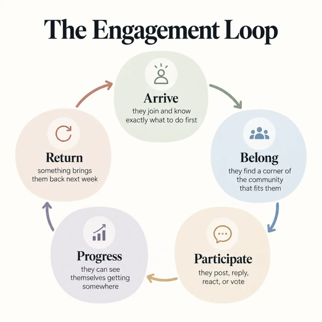 Diagram of a five-stage engagement loop: arrive, belong, participate, progress, and return