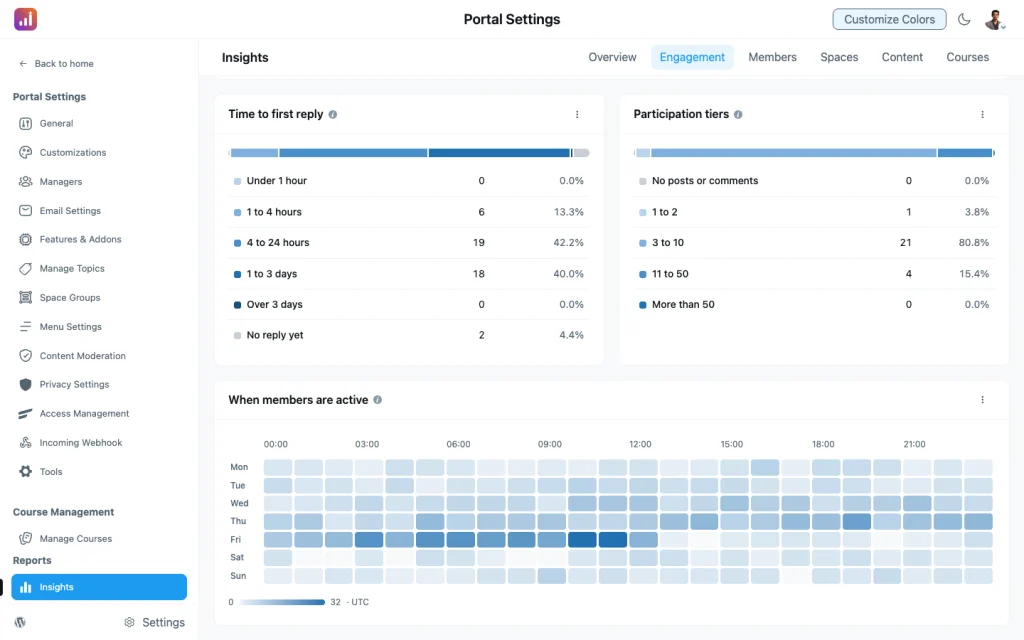 FluentCommunity Insights Engagement page with a participation breakdown and a heatmap of when members are active