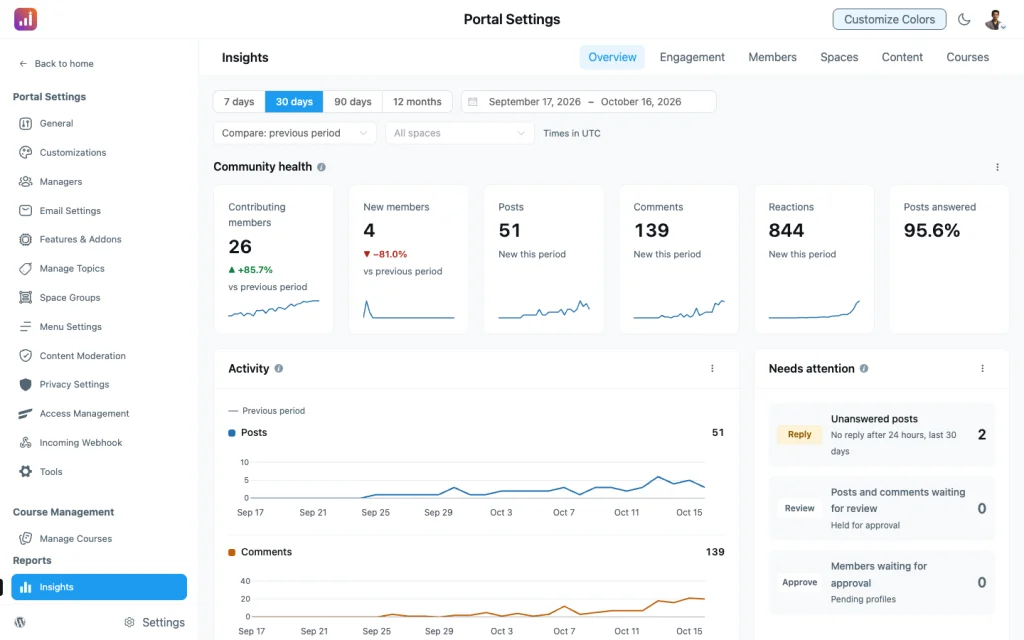 FluentCommunity Insights Overview page showing summary numbers, an activity trend chart and a Needs Attention list